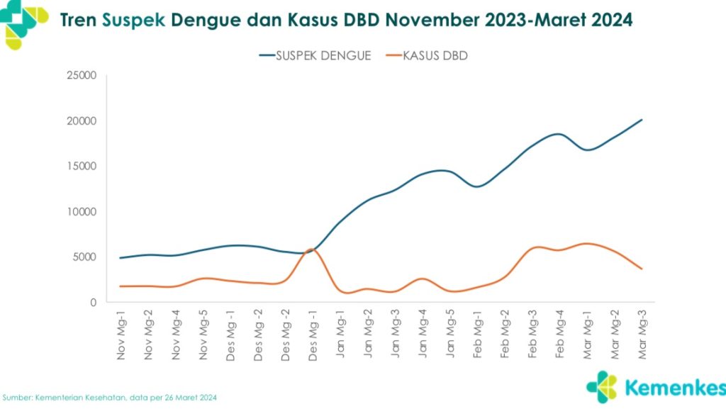 Masyarakat Harus Waspada, Kenaikan Kasus DBD Belum Mencapai Puncak